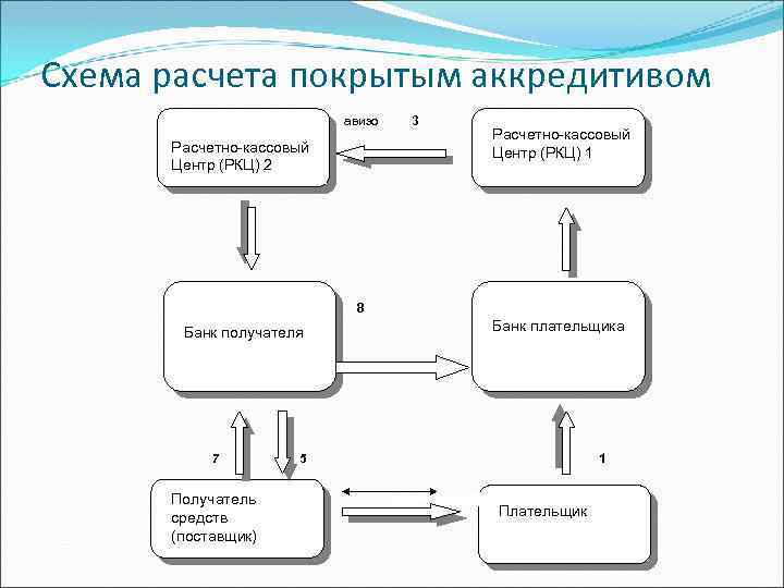 Мошеннические схемы с аккредитивами