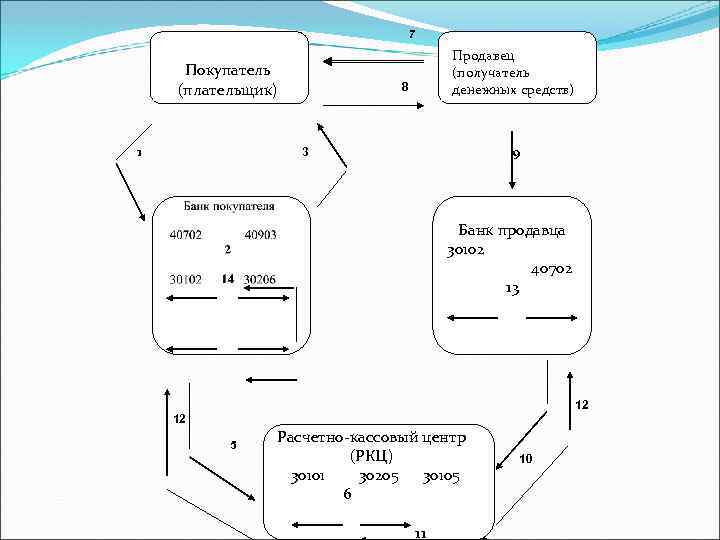 7 Покупатель (плательщик) 1 Продавец (получатель денежных средств) 8 9 3 Банк продавца 30102