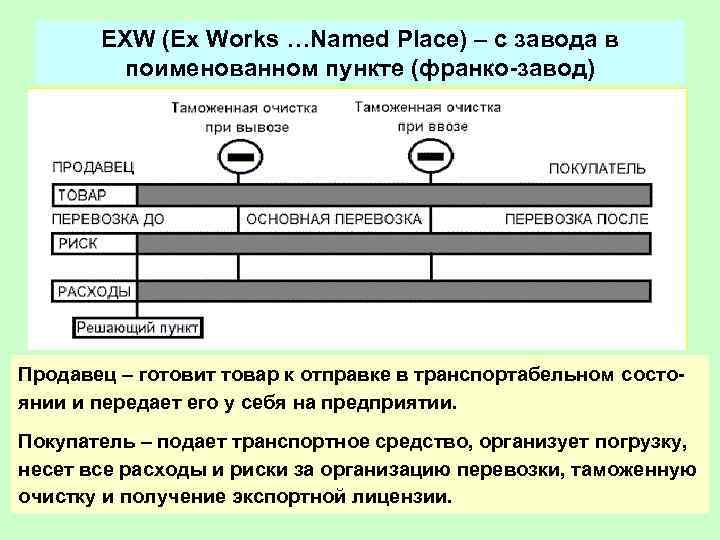 Поставка франко завод. EXW - ex works / Франко завод (или самовывоз). Сколько групп объединено в группе ex-works-EXW-Франко завод.