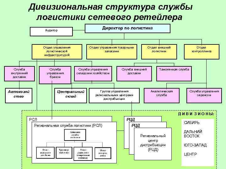 Входящий в состав организации. Организационная структура службы логистики.