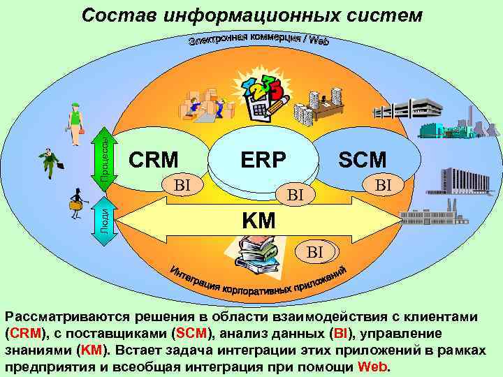 Люди Процессы Состав информационных систем CRM BI ERP SCM BI BI KM BI BI
