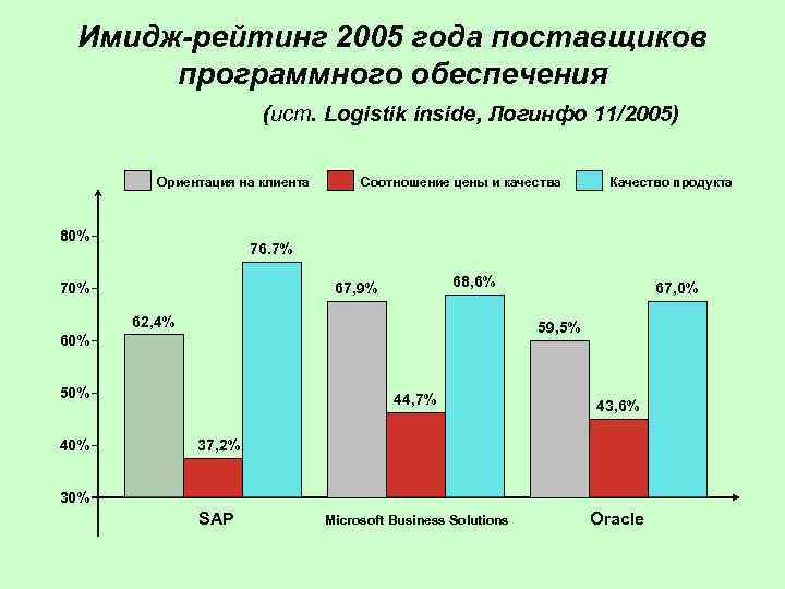 Имидж-рейтинг 2005 года поставщиков программного обеспечения (ист. Logistik inside, Логинфо 11/2005) Ориентация на клиента