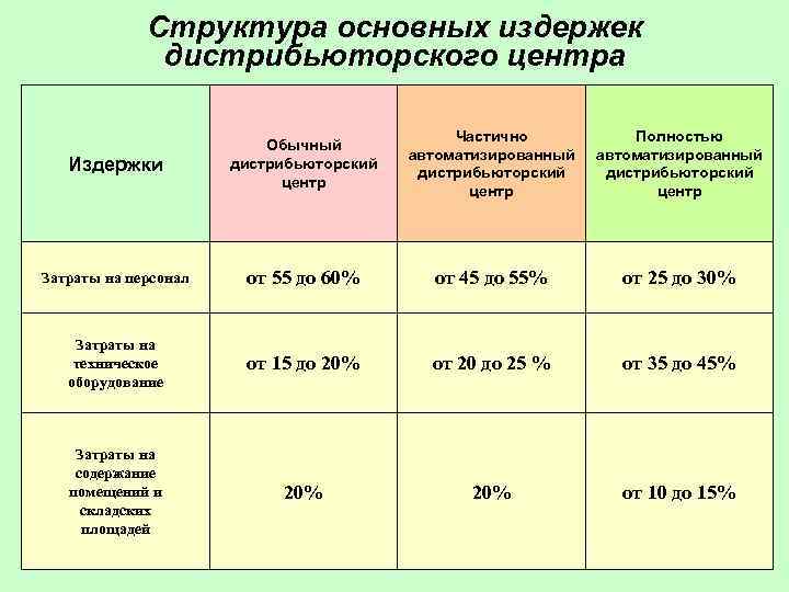 Структура основных издержек дистрибьюторского центра Издержки Обычный дистрибьюторский центр Частично автоматизированный дистрибьюторский центр Полностью