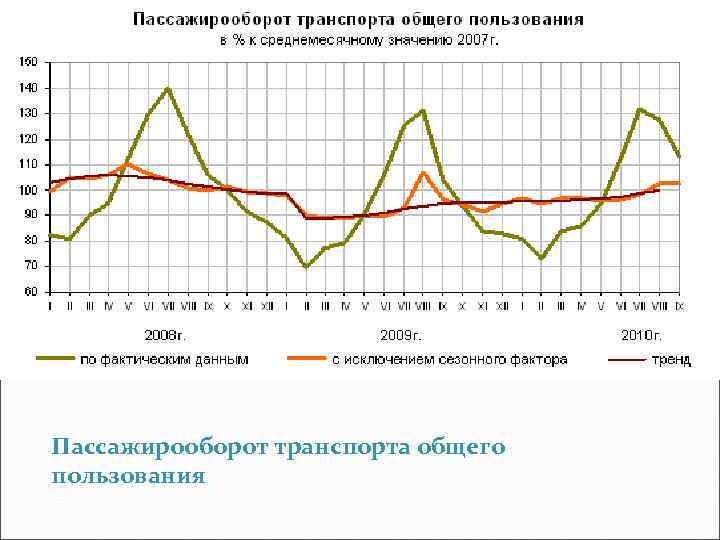 Пассажирооборот транспорта общего пользования 
