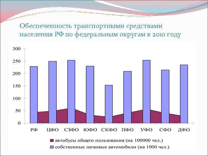  Обеспеченность транспортными средствами населения РФ по федеральным округам в 2010 году 