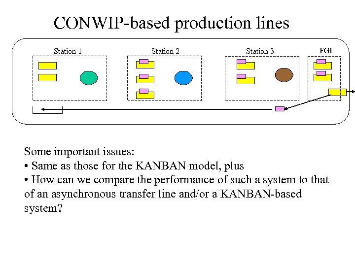 CONWIP-based production lines Station 1 Station 2 Station 3 FGI Some important issues: •