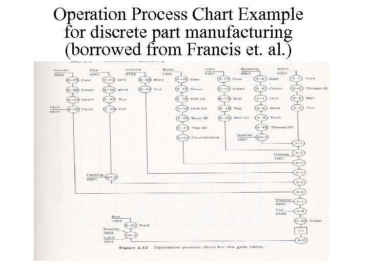 Operation Process Chart Example for discrete part manufacturing (borrowed from Francis et. al. )
