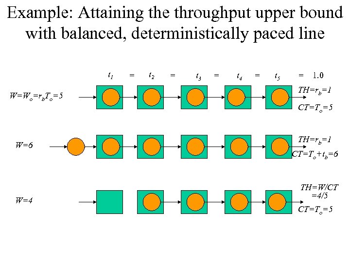 Example: Attaining the throughput upper bound with balanced, deterministically paced line t 1 W=Wo=rb.