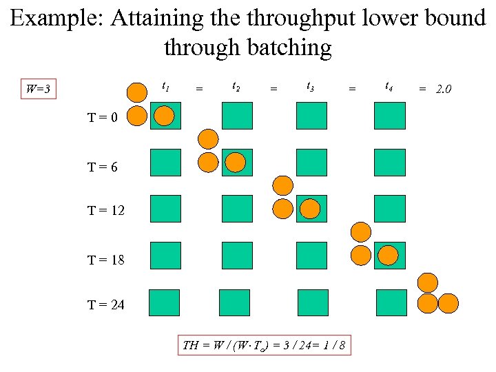 Example: Attaining the throughput lower bound through batching t 1 W=3 = t 2
