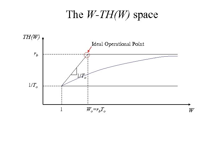 The W-TH(W) space TH(W) Ideal Operational Point rb 1/To 1 Wo=rb. To W 