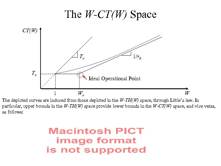 The W-CT(W) Space CT(W) To To 1/rb Ideal Operational Point 1 Wo W The