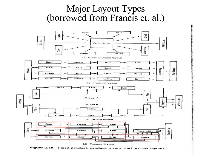Major Layout Types (borrowed from Francis et. al. ) 