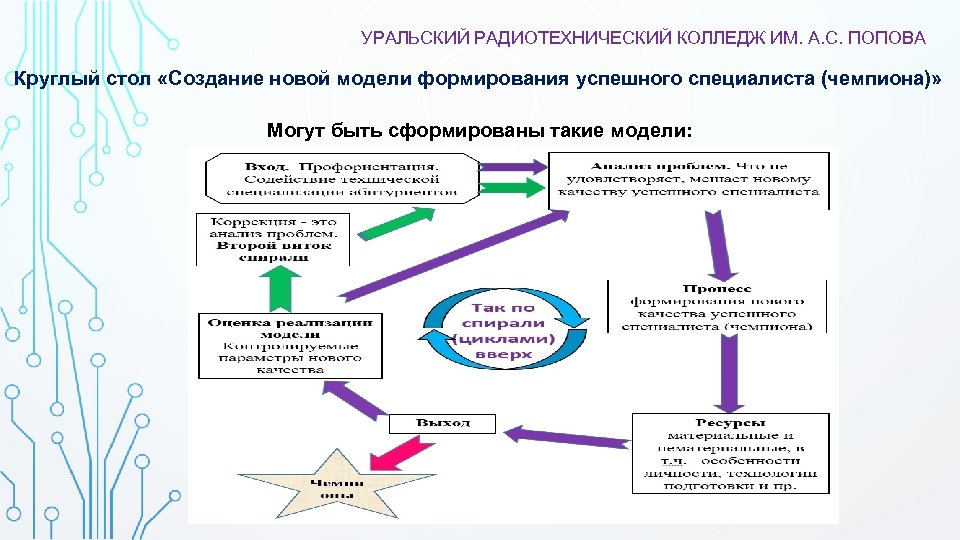 УРАЛЬСКИЙ РАДИОТЕХНИЧЕСКИЙ КОЛЛЕДЖ ИМ. А. С. ПОПОВА Круглый стол «Создание новой модели формирования успешного