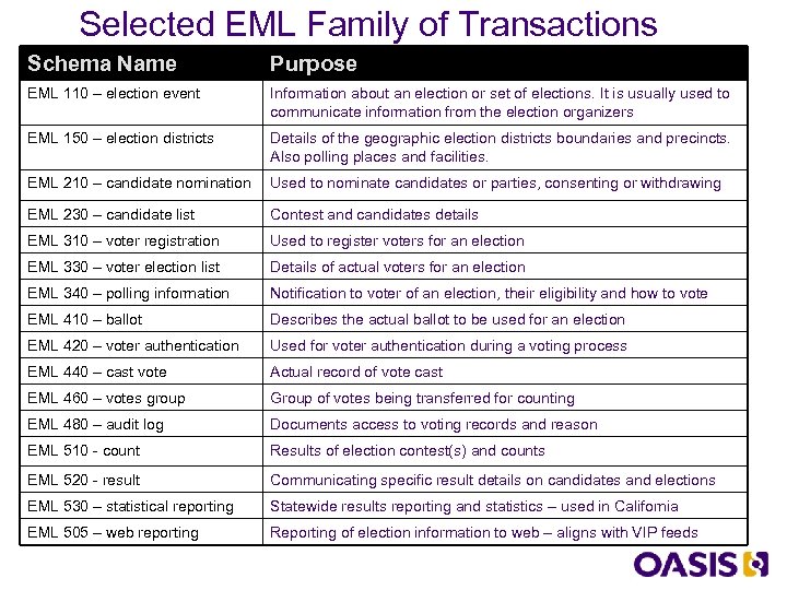 Selected EML Family of Transactions Schema Name Purpose EML 110 – election event Information