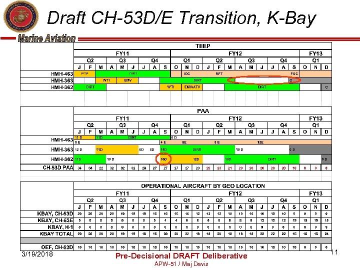 Draft CH-53 D/E Transition, K-Bay 3/19/2018 Pre-Decisional DRAFT Deliberative APW-51 / Maj Davis 11