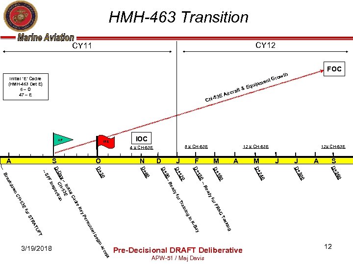 HMH-463 Transition CY 12 CY 11 Initial ‘E’ Cadre (HMH-463 Det E) 6–O 47