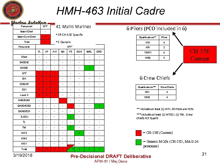 HMH-463 Initial Cadre Personnel Maint Chief - Maint Cont Chief 1 Total 41 Maint