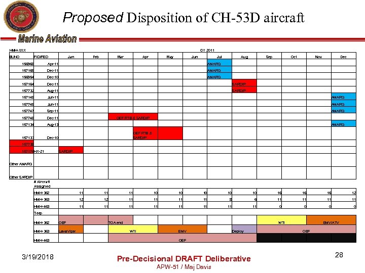 Proposed Disposition of CH-53 D aircraft HMH-XXX BUNO CY 2011 FID/PED Jan Feb Mar