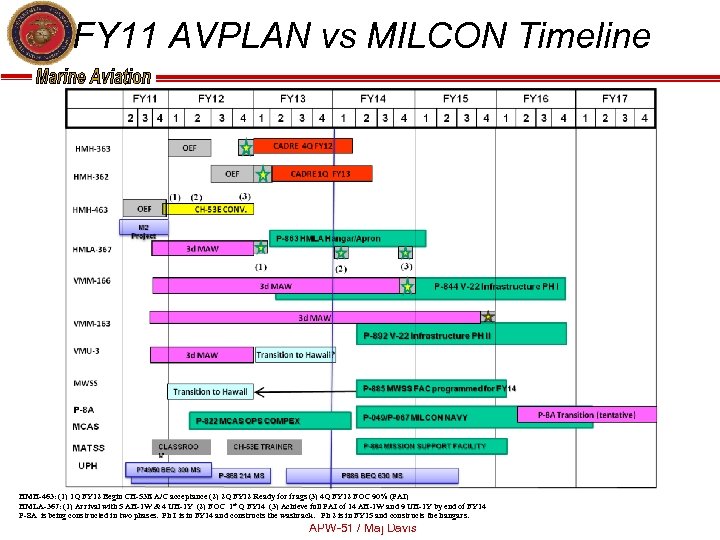 FY 11 AVPLAN vs MILCON Timeline HMH-463: (1) 1 Q FY 12 Begin CH-53