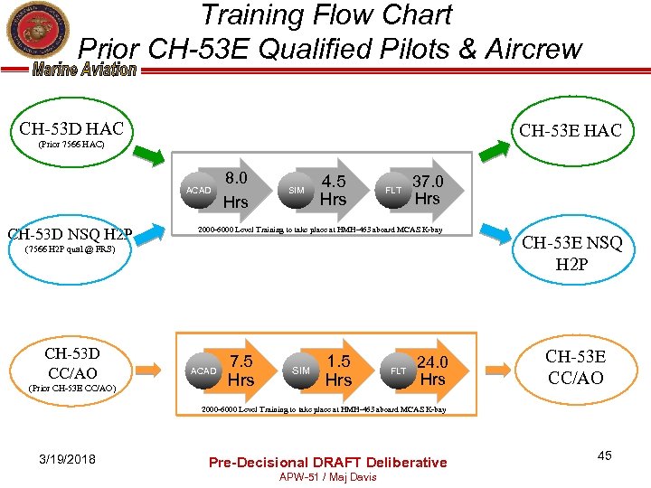 Training Flow Chart Prior CH-53 E Qualified Pilots & Aircrew CH-53 D HAC CH-53