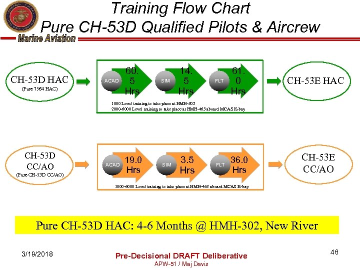 Training Flow Chart Pure CH-53 D Qualified Pilots & Aircrew CH-53 D HAC ACAD