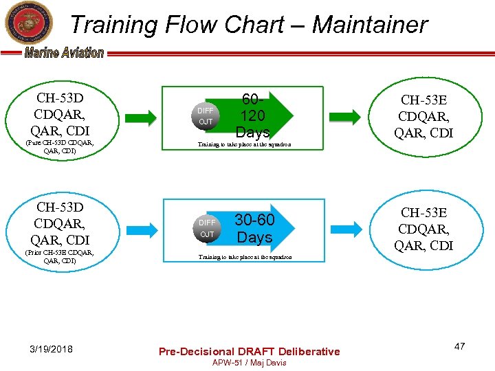 Training Flow Chart – Maintainer CH-53 D CDQAR, CDI DIFF OJT (Pure CH-53 D