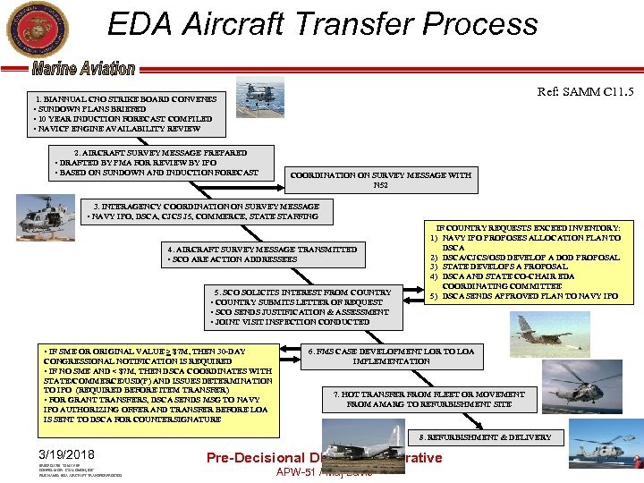EDA Aircraft Transfer Process Ref: SAMM C 11. 5 1. BIANNUAL CNO STRIKE BOARD