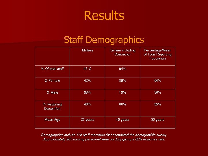 Results Staff Demographics Military Civilian including Contractor Percentage/Mean of Total Reporting Population % Of