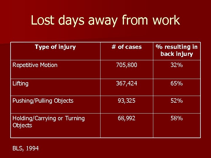 Lost days away from work Type of injury # of cases % resulting in