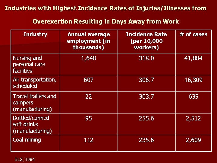 Industries with Highest Incidence Rates of Injuries/Illnesses from Overexertion Resulting in Days Away from