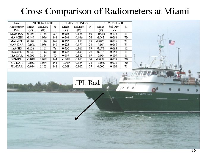 Cross Comparison of Radiometers at Miami JPL Rad 10 