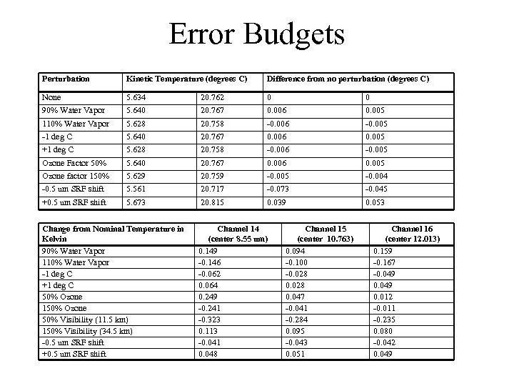 Error Budgets Perturbation Kinetic Temperature (degrees C) Difference from no perturbation (degrees C) None