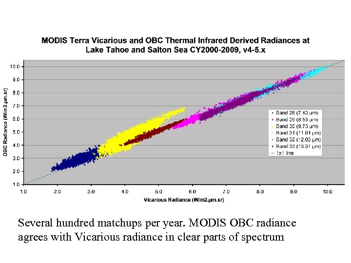 Several hundred matchups per year. MODIS OBC radiance agrees with Vicarious radiance in clear