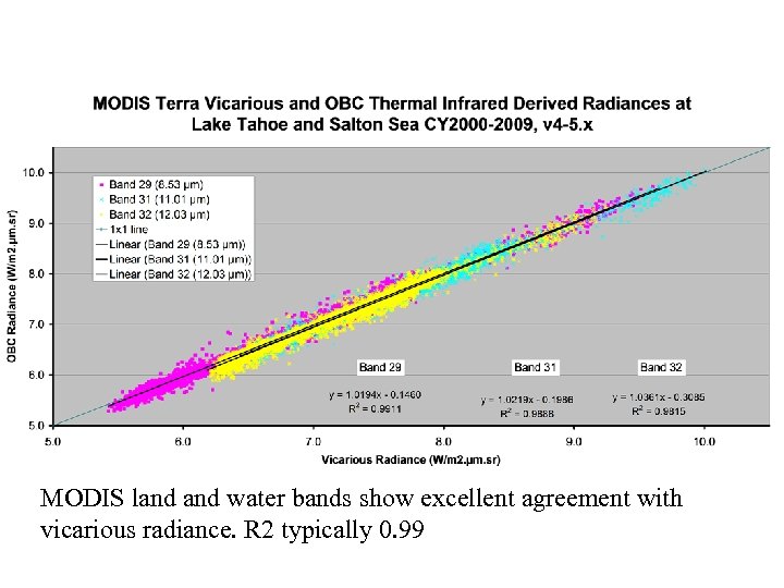 MODIS land water bands show excellent agreement with vicarious radiance. R 2 typically 0.