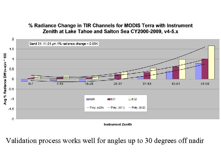 Validation process works well for angles up to 30 degrees off nadir 