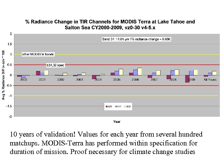 10 years of validation! Values for each year from several hundred matchups. MODIS-Terra has