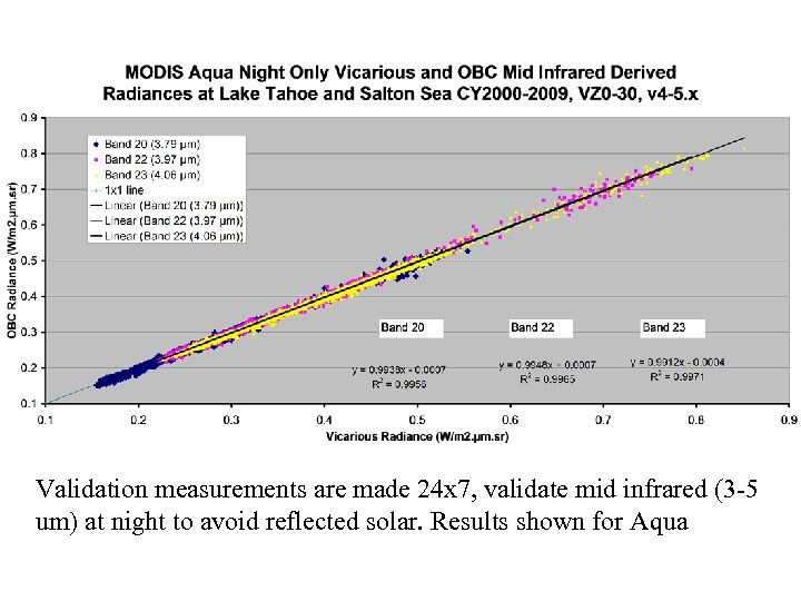 Validation measurements are made 24 x 7, validate mid infrared (3 -5 um) at