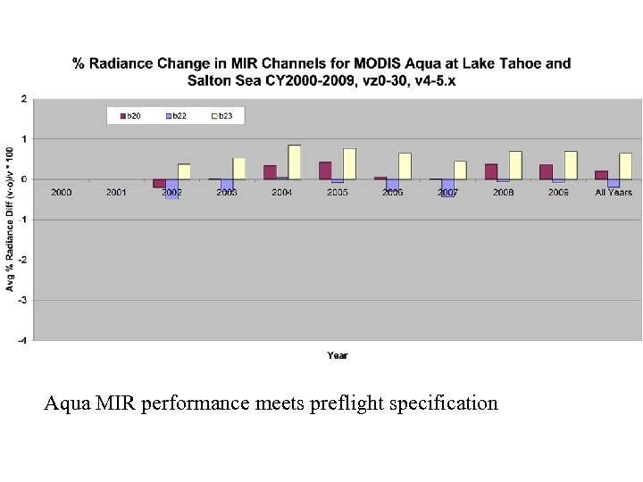 Aqua MIR performance meets preflight specification 