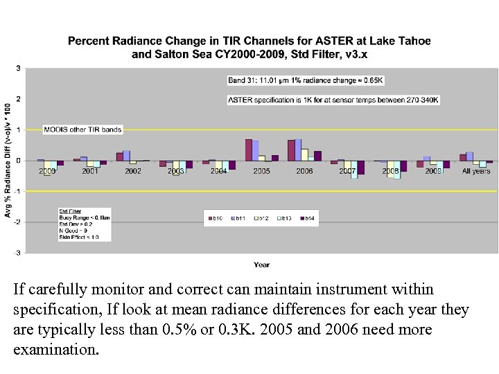 If carefully monitor and correct can maintain instrument within specification, If look at mean