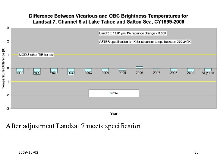 After adjustment Landsat 7 meets specification 2009 -12 -02 23 