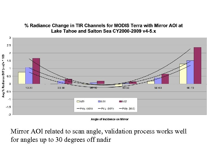 Mirror AOI related to scan angle, validation process works well for angles up to
