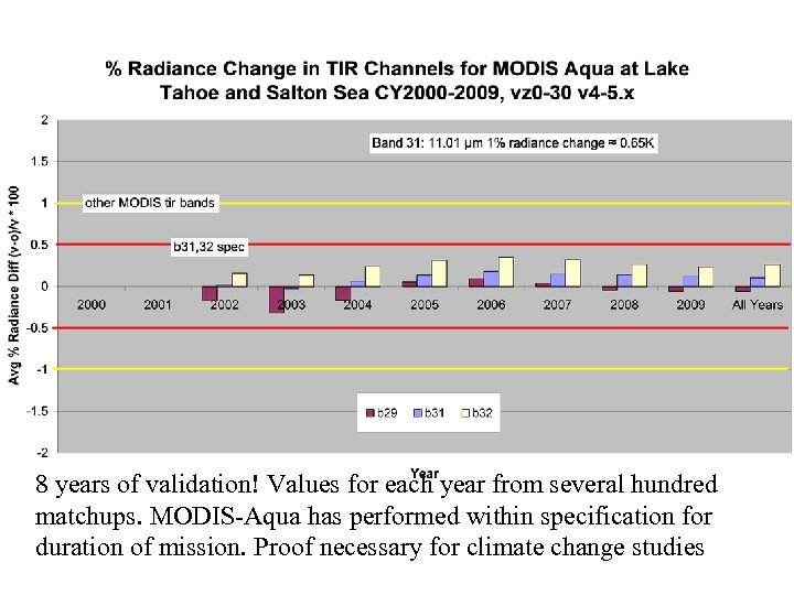 8 years of validation! Values for each year from several hundred matchups. MODIS-Aqua has