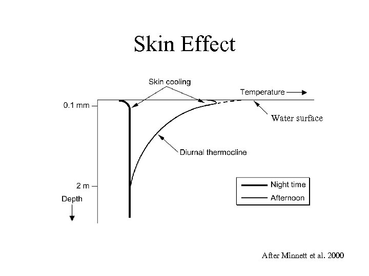Skin Effect Water surface After Minnett et al. 2000 