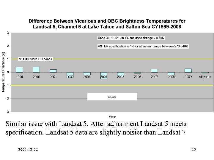 Similar issue with Landsat 5. After adjustment Landsat 5 meets specification. Landsat 5 data