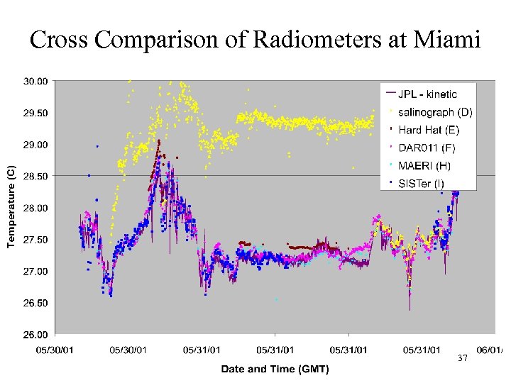 Cross Comparison of Radiometers at Miami 37 