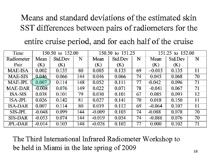 Means and standard deviations of the estimated skin SST differences between pairs of radiometers