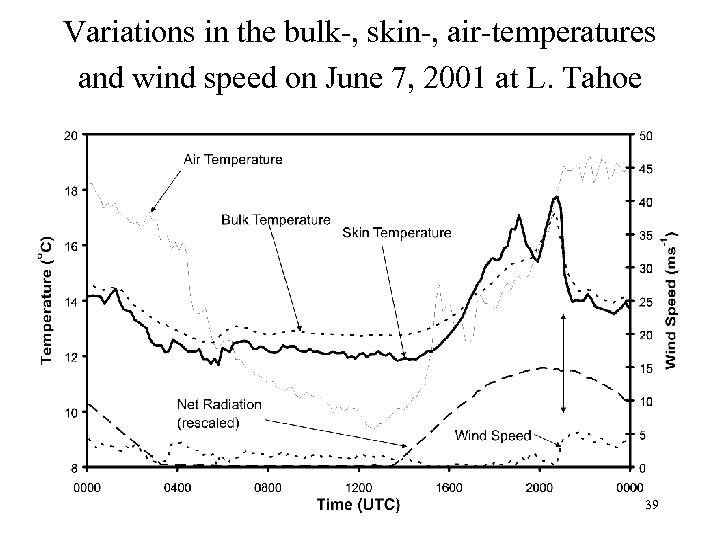 Variations in the bulk-, skin-, air-temperatures and wind speed on June 7, 2001 at