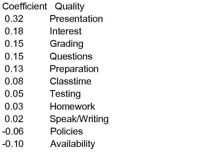 Coefficient Quality 0. 32 Presentation 0. 18 Interest 0. 15 Grading 0. 15 Questions