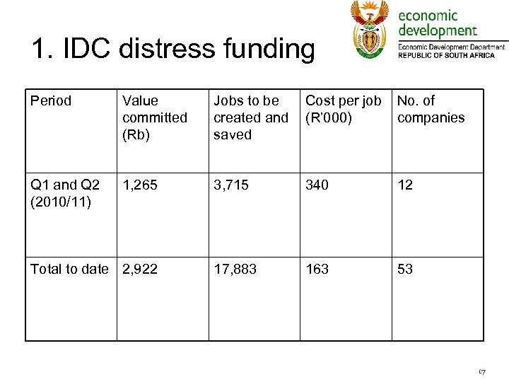 1. IDC distress funding Period Value committed (Rb) Jobs to be created and saved