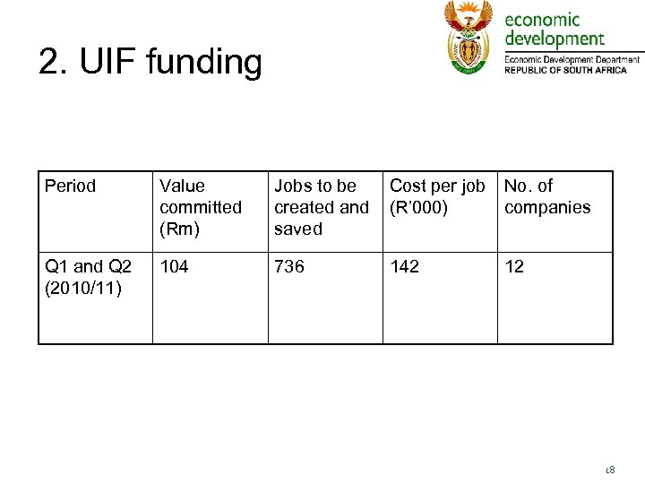 2. UIF funding Period Value committed (Rm) Jobs to be created and saved Cost